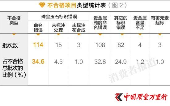 珠寶市場不合格率竟達60.7% 千足金24K全是騙人的