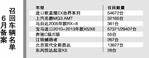 6月多款汽車召回總量達(dá)20多萬(wàn)輛 寶馬X5X6共超8萬(wàn)輛