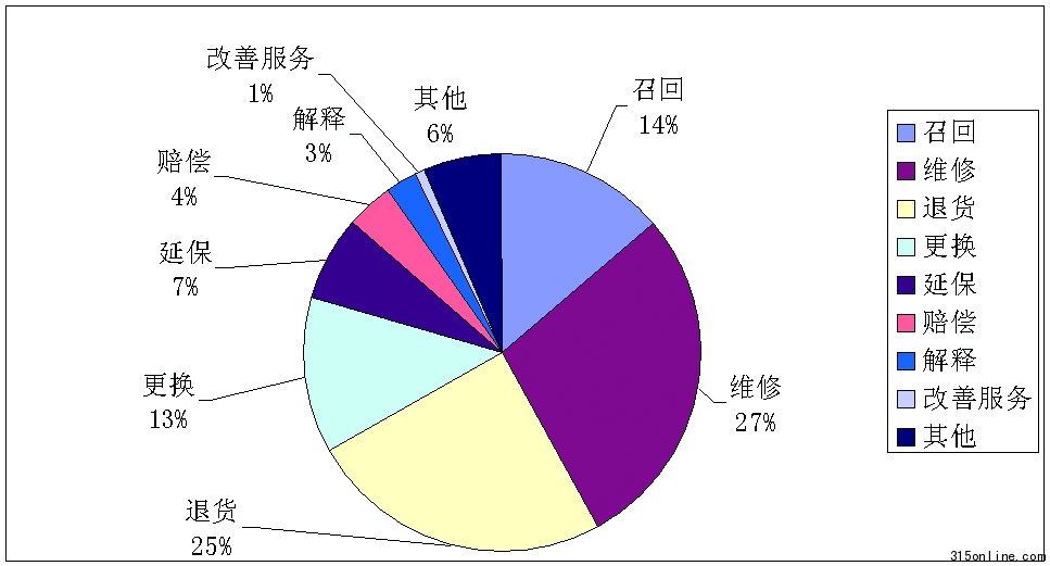 中國質(zhì)量萬里行發(fā)布2010年手機行業(yè)投訴分析報告