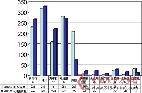 2012年1月投訴統(tǒng)計分析報告