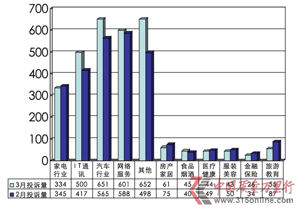 集體投訴火爆3·15-2012年3月投訴統(tǒng)計分析報告