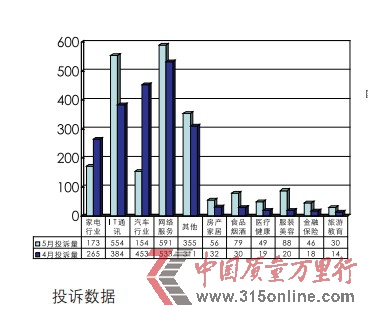 5月投訴報(bào)告:網(wǎng)購?fù)对V10熱點(diǎn) 銀行服務(wù)10問題