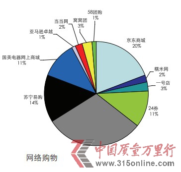 5月投訴報(bào)告:網(wǎng)購?fù)对V10熱點(diǎn) 銀行服務(wù)10問題