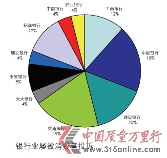 5月投訴報(bào)告:網(wǎng)購?fù)对V10熱點(diǎn) 銀行服務(wù)10問題