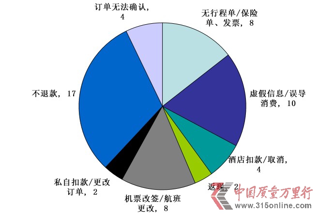 黃金周出行忙 旅游網(wǎng)站投訴匯總