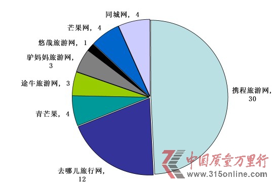 黃金周出行忙 旅游網(wǎng)站投訴匯總
