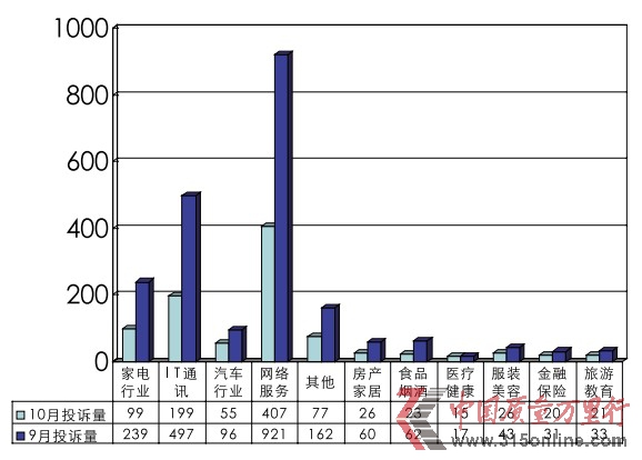 10月投訴統(tǒng)計分析報告