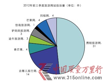 2012年前三季度旅游網(wǎng)站投訴分析報(bào)告