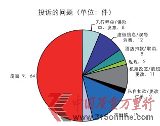 2012年前三季度旅游網(wǎng)站投訴分析報(bào)告