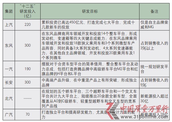 自主品牌車企研發(fā)正醞釀突破