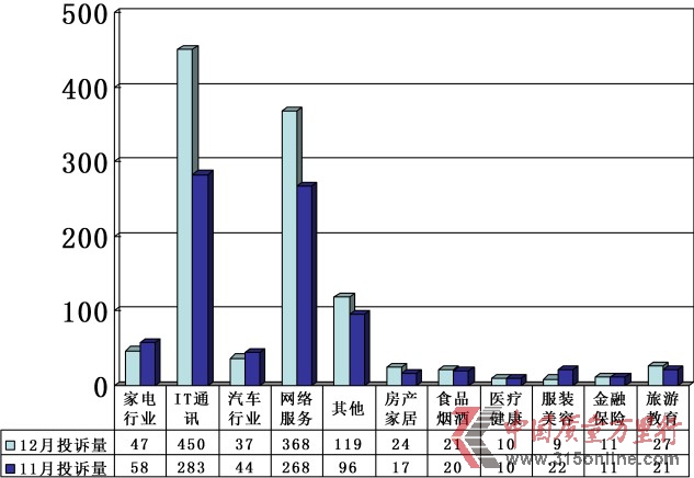 中國質量萬里行2012年12月投訴統(tǒng)計分析報告
