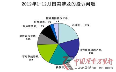 國美2012年投訴分析報(bào)告