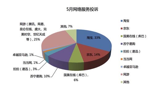 投訴電商5月激增 淘寶占三成