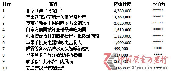 2013年7月企業(yè)質(zhì)量十大負(fù)面新聞排行榜