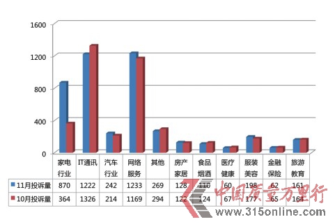 11月投訴報(bào)告:雙十一網(wǎng)購火爆家電投訴同比增兩倍
