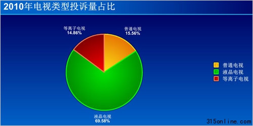 2010年電視行業(yè)投訴統(tǒng)計:LG居首