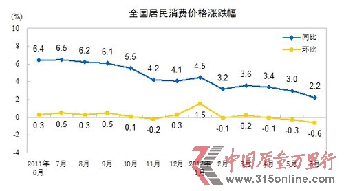 20126·CPIϝq2.2% (chung)29ԁµ