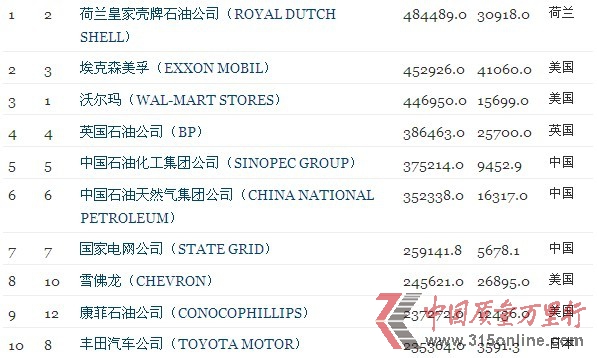 2012ؔ500t ǰʮ˾딵(sh)ʯИI(y)