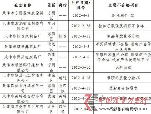 不合格產(chǎn)品名單