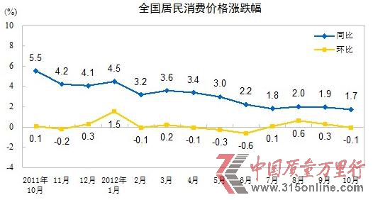 y(tng)Ӌ(j)֣10CPI(chung)µ ir(ji)ͬȽ15.8%