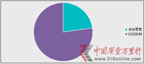 圖為2012年央視網(wǎng)315在線投訴平臺傳統(tǒng)零售與網(wǎng)購?fù)对V比重圖