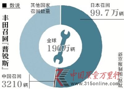 稱所涉車輛由于控制程序不完善存安全隱患，涉及中國市場3210輛
