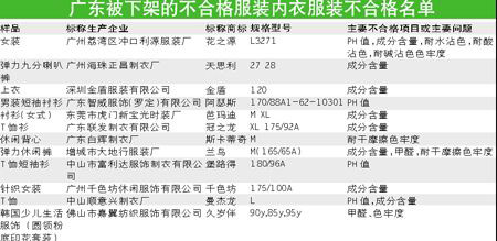 廣東12款服裝在京下架登上不合格產(chǎn)品黑名單