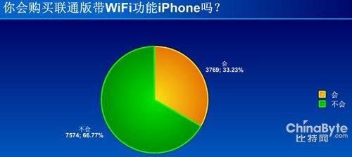 67%W(wng)ѱʾ(hu)ُ(gu)I(lin)ͨ控WiFiiPhone