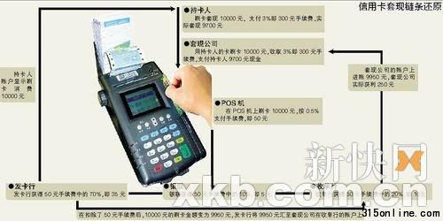 信用卡套現(xiàn)鏈條還原 轉(zhuǎn)自新快網(wǎng)