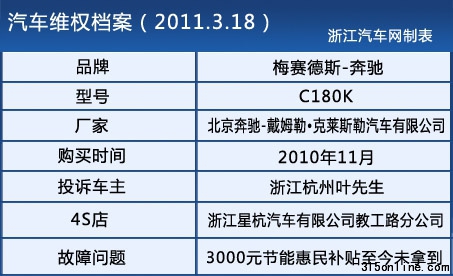 3000元節(jié)能補貼未拿到 車主質(zhì)疑奔馳4S店欺詐