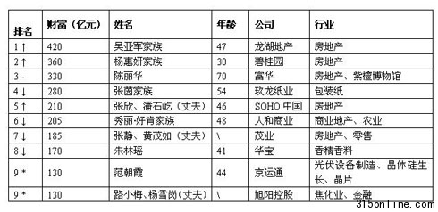 胡潤女富豪榜:平均財(cái)富創(chuàng)新高14位身價(jià)超百億