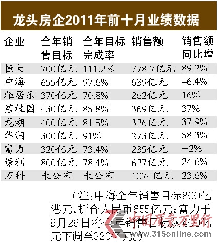 快賣房慎買地房企進(jìn)入冬天模式