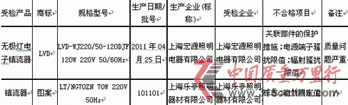 2011年上海市鎮(zhèn)流器質(zhì)量監(jiān)督抽查不合格產(chǎn)品