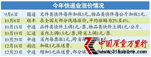 快遞業(yè)掀第三波漲價潮 服務(wù)難跟上投訴增多