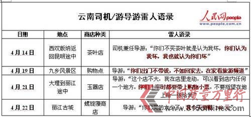 網(wǎng)友細(xì)數(shù)云南導(dǎo)游要求購物時的雷人語錄(人民網(wǎng)制圖) 網(wǎng)友細(xì)數(shù)云南導(dǎo)游要求購物時的雷人語錄(人民網(wǎng)制圖)