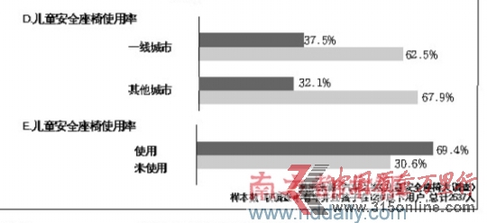 調(diào)查稱兒童行車安全意識薄安全椅使用率僅3成