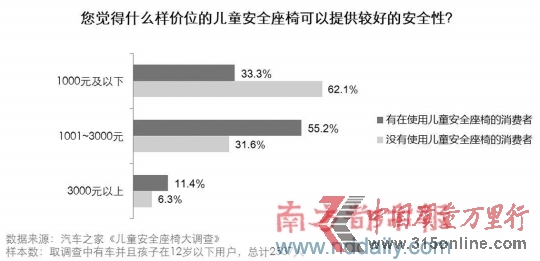 調(diào)查稱兒童行車安全意識薄安全椅使用率僅3成