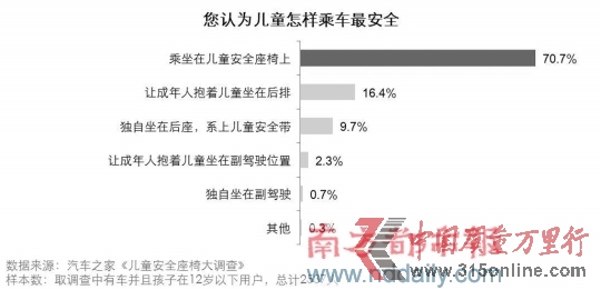 調(diào)查稱兒童行車安全意識薄安全椅使用率僅3成