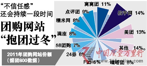 美團(tuán)網(wǎng)否認(rèn)業(yè)績造假“騙融資” 誠信危機(jī)致行業(yè)在今年5月出現(xiàn)滯漲 團(tuán)800數(shù)據(jù)顯示 美團(tuán)網(wǎng)否認(rèn)業(yè)績造假“騙融資” 誠信危機(jī)致行業(yè)在今年5月出現(xiàn)滯漲 團(tuán)800數(shù)據(jù)顯示