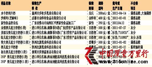 廣州檢出高培360嬰兒配方奶粉實(shí)物質(zhì)量不合格