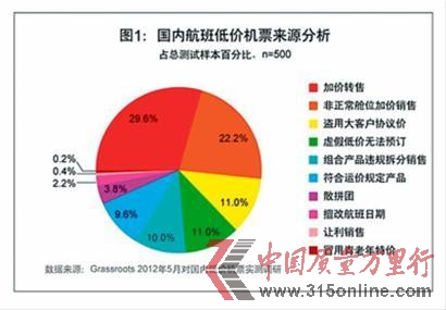 國內(nèi)航班低價(jià)機(jī)票來源分析 國內(nèi)航班低價(jià)機(jī)票來源分析