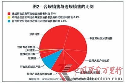 合規(guī)銷售與違規(guī)銷售比例 合規(guī)銷售與違規(guī)銷售比例