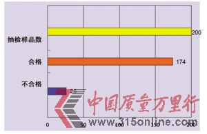 童裝質(zhì)量抽查結(jié)果 (種)