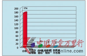 童裝質(zhì)量抽查明細(xì)結(jié)果(種)