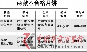 廣州六合食品和盛洲德威兩款月餅菌落總數(shù)超標