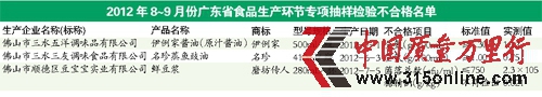 全省通報8月~9月食品生產(chǎn)環(huán)節(jié)專項抽檢結(jié)果 全省通報8月~9月食品生產(chǎn)環(huán)節(jié)專項抽檢結(jié)果