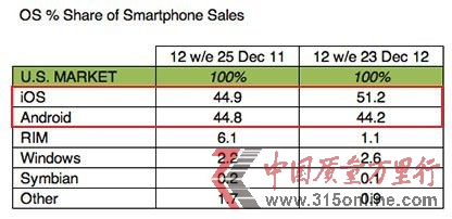 調(diào)查稱上季度iOS在美市場份額51%黑莓大幅下滑