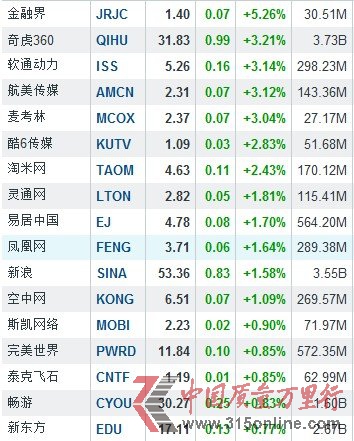 2月13日中國(guó)概念股漲跌互現(xiàn) 金融界漲5.26%