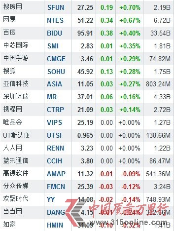2月13日中國(guó)概念股漲跌互現(xiàn) 金融界漲5.26%