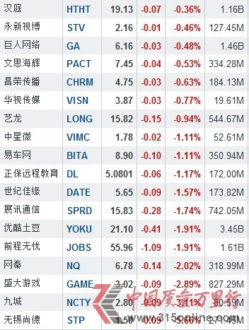 2月13日中國(guó)概念股漲跌互現(xiàn) 金融界漲5.26%